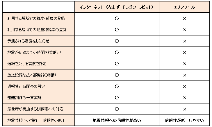 緊急地震速報 受信装置 ラインナップ 機種選定について