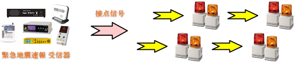 緊急地震速報を回転灯と大音量でお知らせ 緊急地震速報を回転灯と大音量でお知らせ