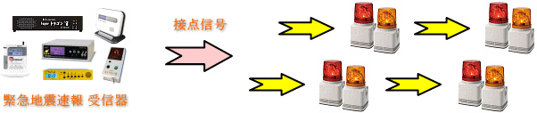 緊急地震速報を回転灯と大音量でお知らせ